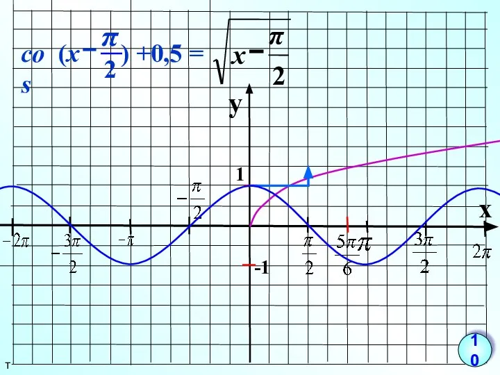 y x 1 -1 т 10