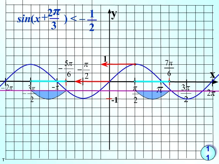 y x 1 -1 т 11