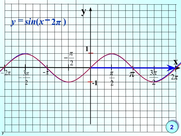 y x 1 -1 у 2