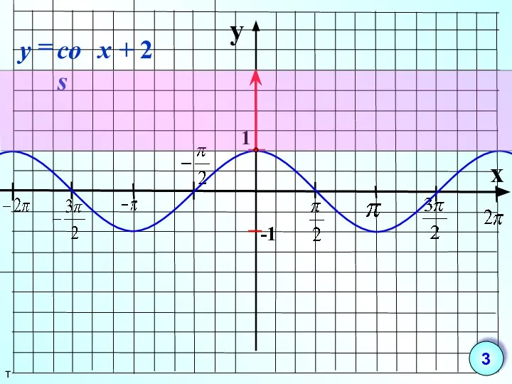 y x 1 -1 т 3