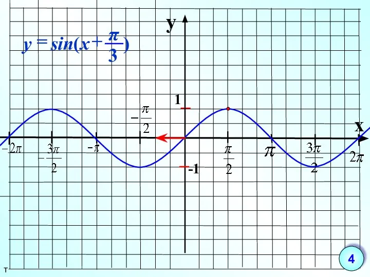 y x 1 -1 т 4