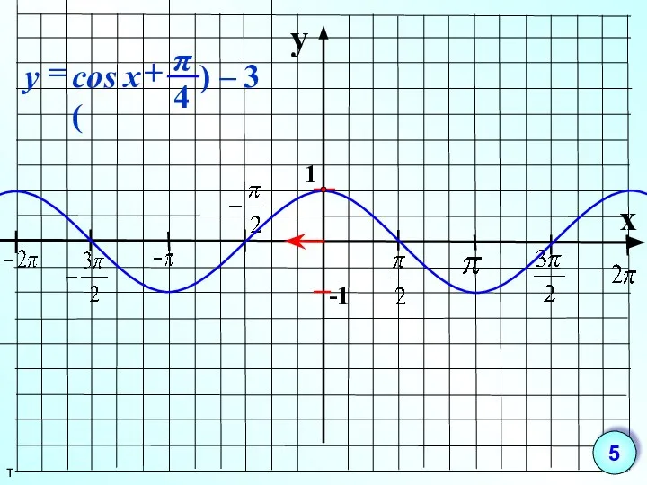 y x 1 -1 т 5