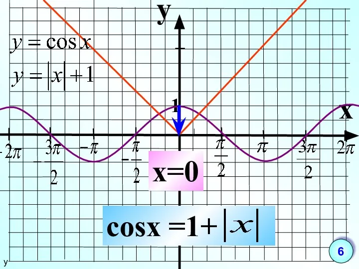 y x 1 -1 cosx =1+ x=0 у 6