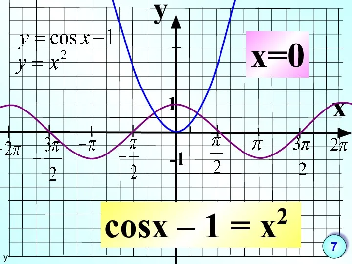 y x 1 -1 cosx – 1 = x2 x=0 у 7