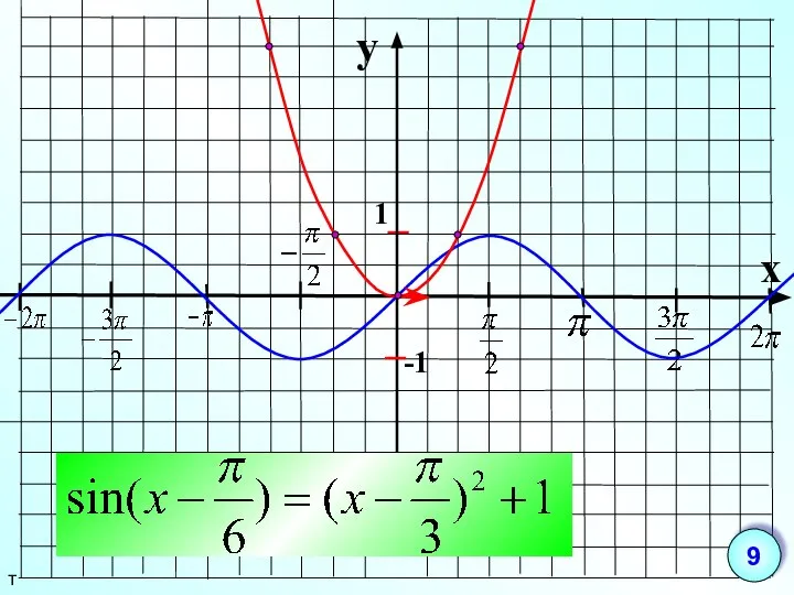 y x 1 -1 т 9