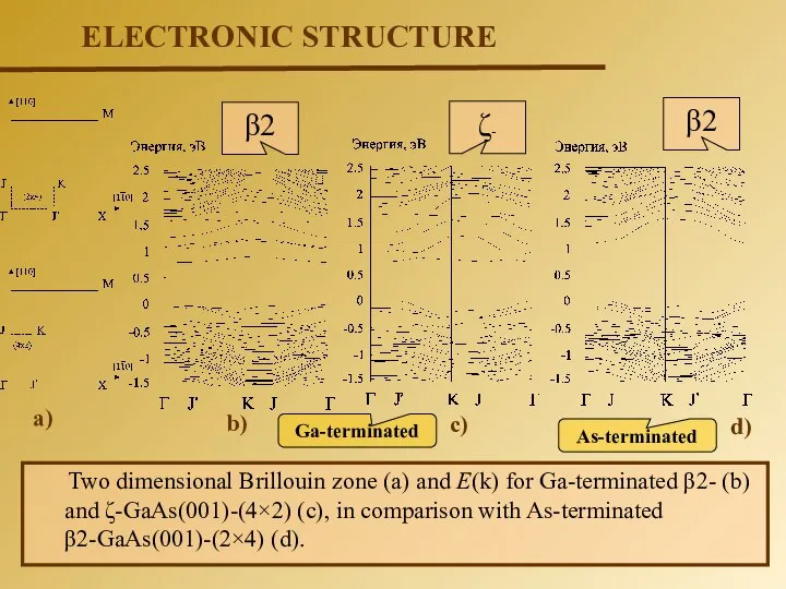 ELECTRONIC STRUCTURE Two dimensional Brillouin zone (a) and E(k) for Ga-terminated