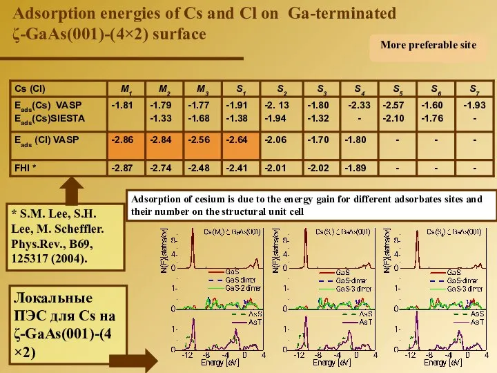 Adsorption energies of Cs and Cl on Ga-terminated ζ-GaAs(001)-(4×2) surface *