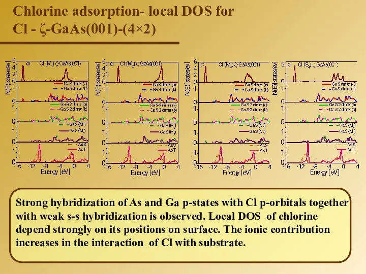 Strong hybridization of As and Ga p-states with Cl p-orbitals together