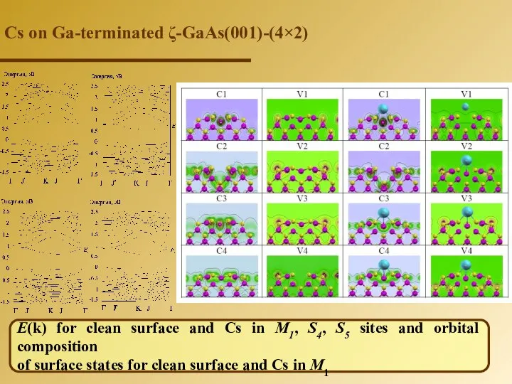 Cs on Ga-terminated ζ-GaAs(001)-(4×2) E(k) for clean surface and Cs in