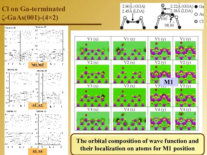 М1,М2 S1, S2 S3, S4 M1 The orbital composition of wave