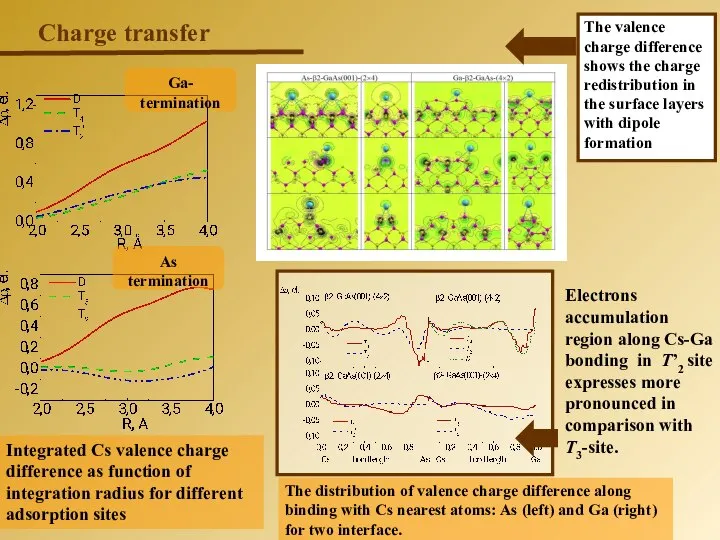 Charge transfer Integrated Cs valence charge difference as function of integration