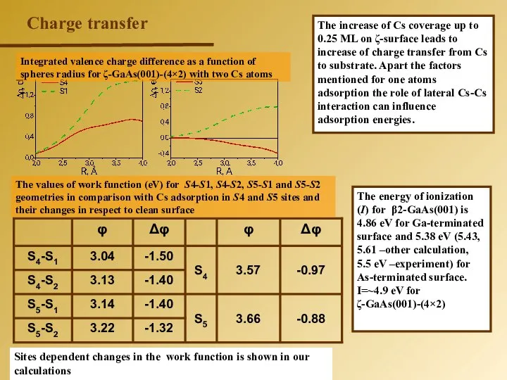 Charge transfer Integrated valence charge difference as a function of spheres