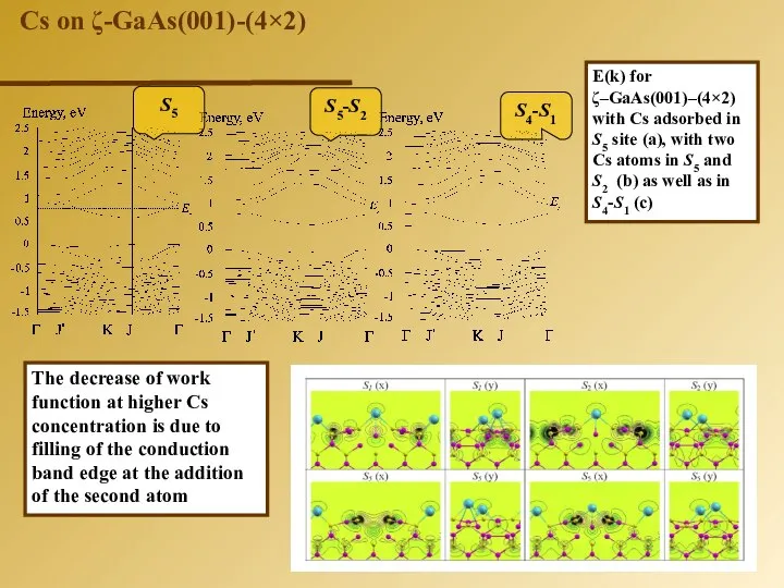 Cs on ζ-GaAs(001)-(4×2) E(k) for ζ–GaAs(001)–(4×2) with Cs adsorbed in S5