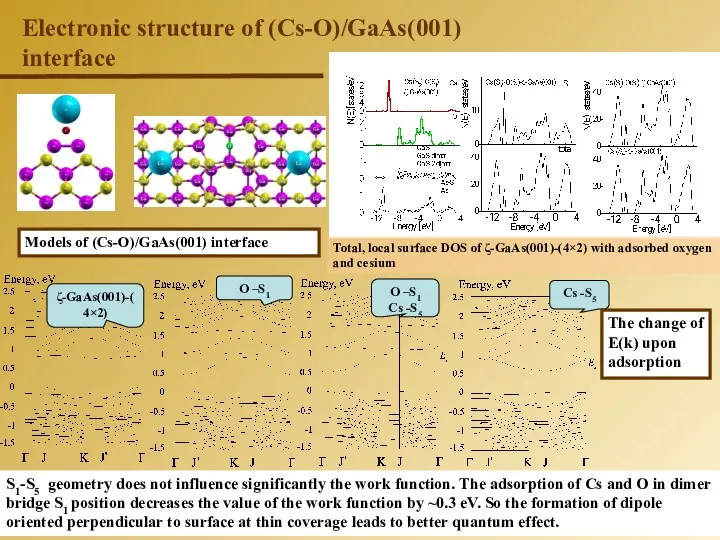 Electronic structure of (Cs-O)/GaAs(001) interface Models of (Cs-O)/GaAs(001) interface Total, local