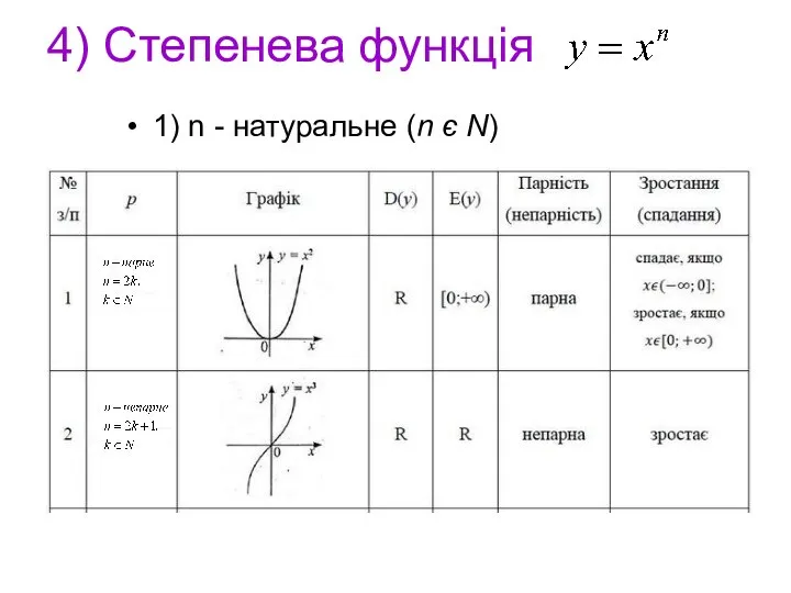 4) Степенева функція 1) n - натуральне (n є N) n - парне