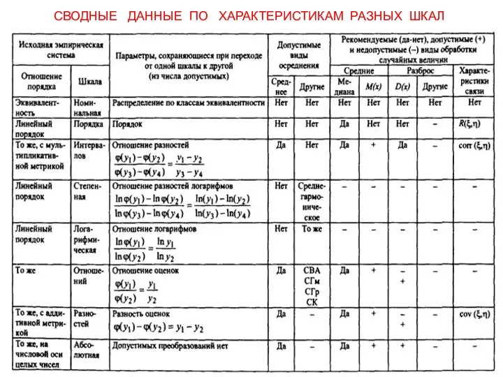 СВОДНЫЕ ДАННЫЕ ПО ХАРАКТЕРИСТИКАМ РАЗНЫХ ШКАЛ