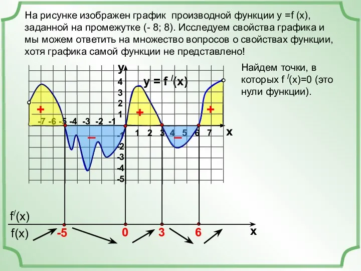 На рисунке изображен график производной функции у =f (x), заданной на