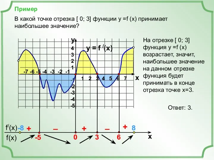 Пример y = f /(x) 4 3 2 1 -1 -2