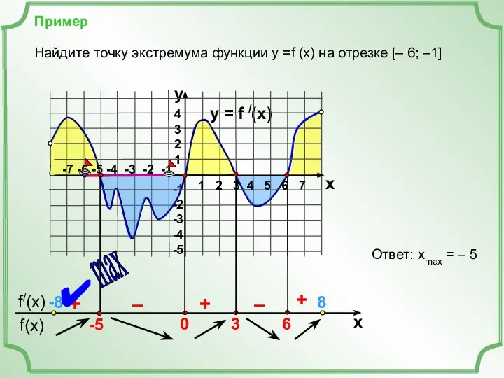 Пример y = f /(x) 4 3 2 1 -1 -2