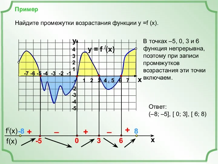 Пример y = f /(x) 4 3 2 1 -1 -2