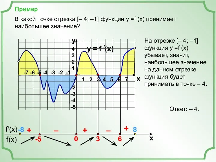 Пример y = f /(x) 4 3 2 1 -1 -2