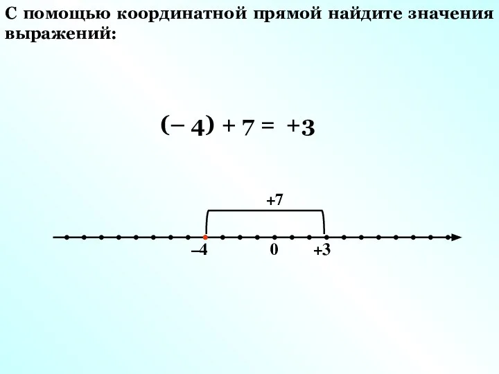 (– 4) + 7 = +3 –4 +3 0 +7 С