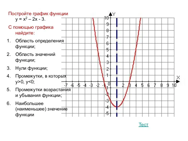 Постройте график функции y = x2 – 2x - 3. С