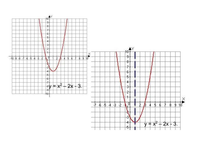 y = x2 – 2x - 3. y = x2 – 2x - 3.