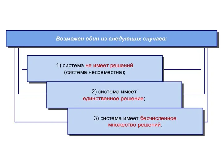 Возможен один из следующих случаев: 1) система не имеет решений (система