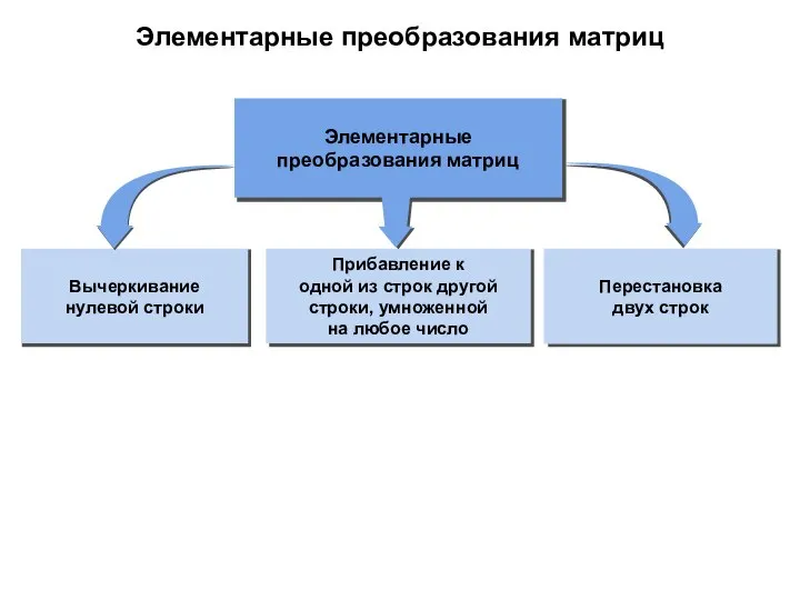 Элементарные преобразования матриц Вычеркивание нулевой строки Элементарные преобразования матриц Перестановка двух