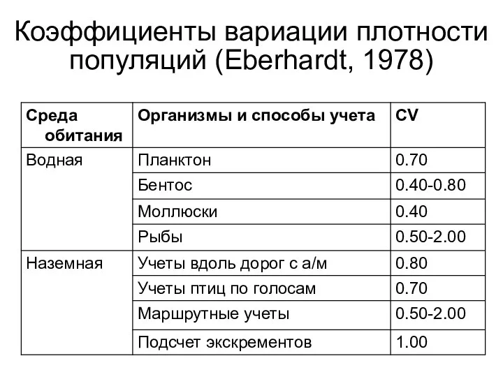 Коэффициенты вариации плотности популяций (Eberhardt, 1978)