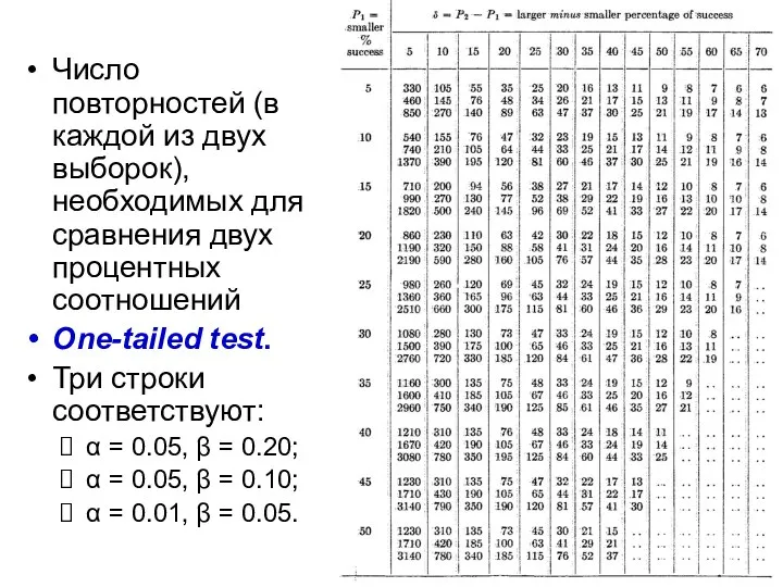 Число повторностей (в каждой из двух выборок), необходимых для сравнения двух