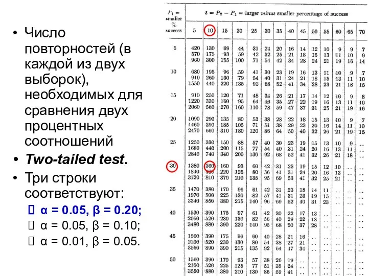 Число повторностей (в каждой из двух выборок), необходимых для сравнения двух