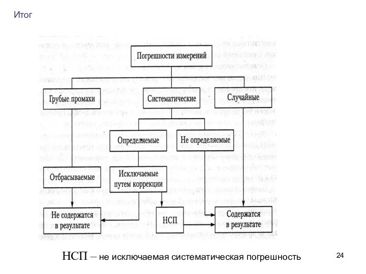 Итог НСП – не исключаемая систематическая погрешность