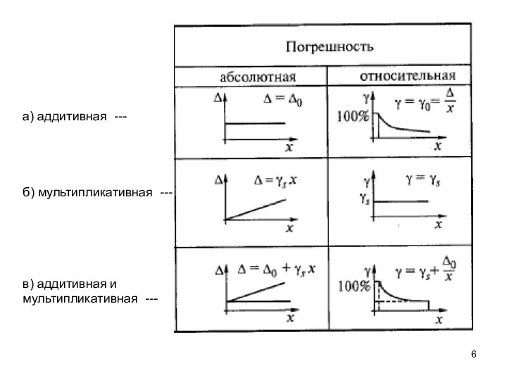 а) аддитивная --- б) мультипликативная --- в) аддитивная и мультипликативная ---