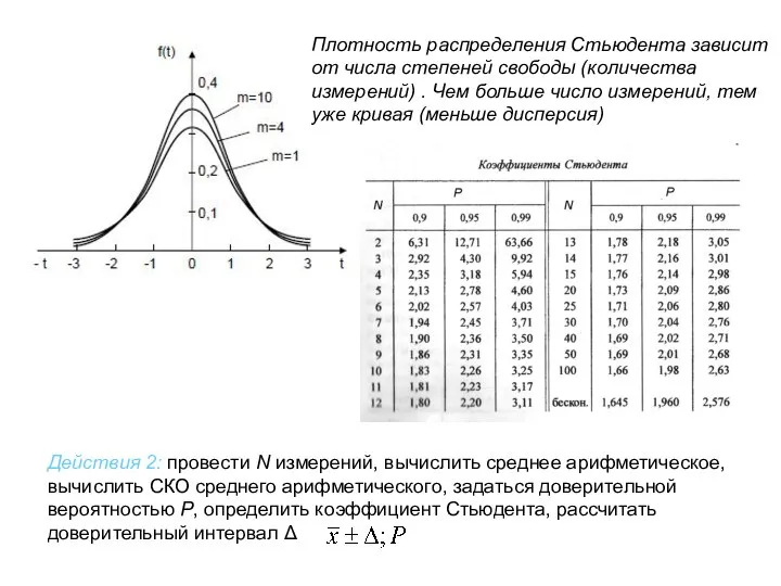 Плотность распределения Стьюдента зависит от числа степеней свободы (количества измерений) .