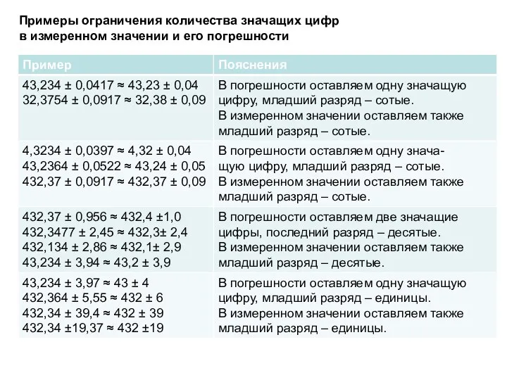 Примеры ограничения количества значащих цифр в измеренном значении и его погрешности