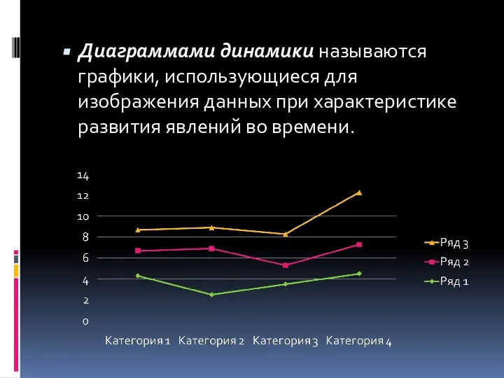 Диаграммами динамики называются графики, использующиеся для изображения данных при характеристике развития явлений во времени.