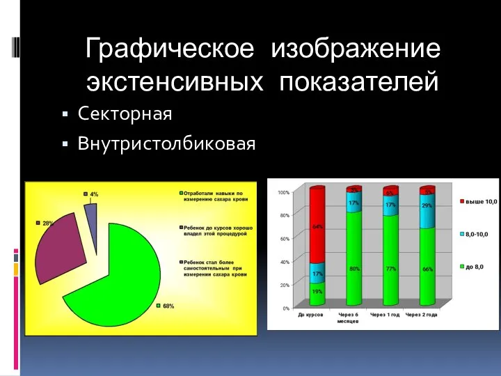 Графическое изображение экстенсивных показателей Секторная Внутристолбиковая