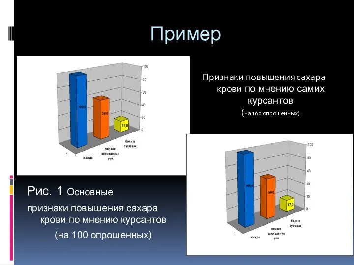 Пример Рис. 1 Основные признаки повышения сахара крови по мнению курсантов