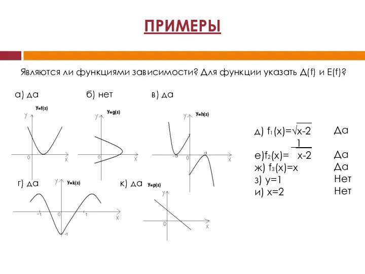 Являются ли функциями зависимости? Для функции указать Д(f) и Е(f)? а)