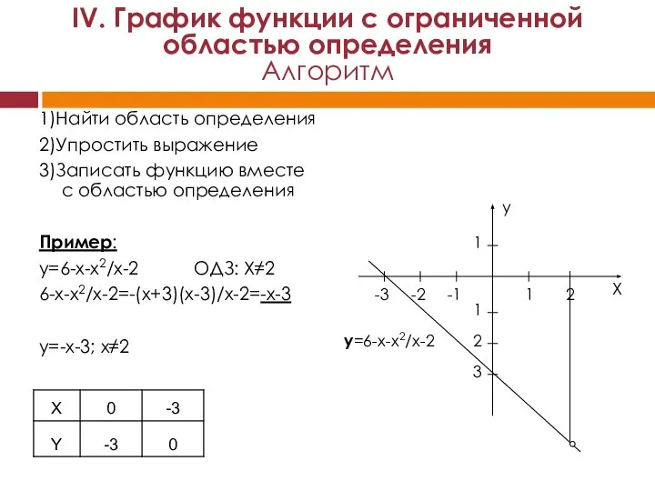 1)Найти область определения 2)Упростить выражение 3)Записать функцию вместе с областью определения