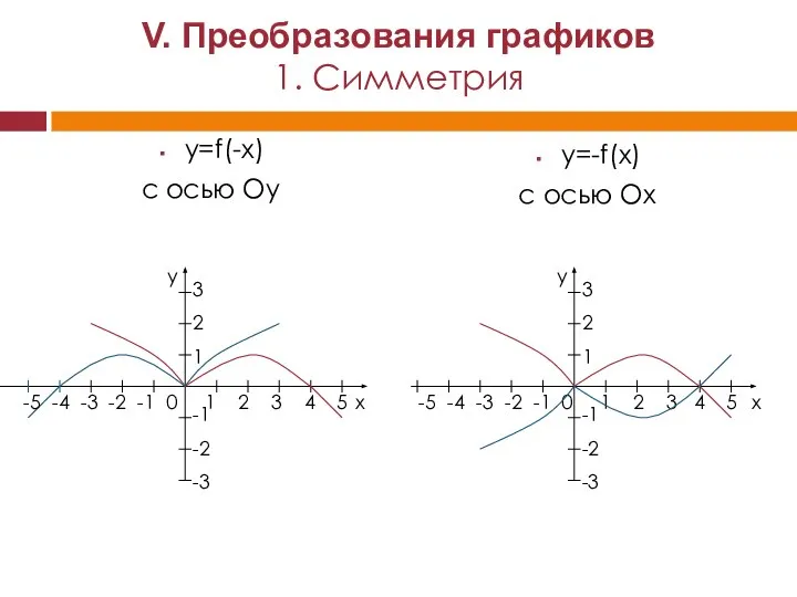 y=f(-x) с осью Oy y=-f(x) с осью Ох x y -5