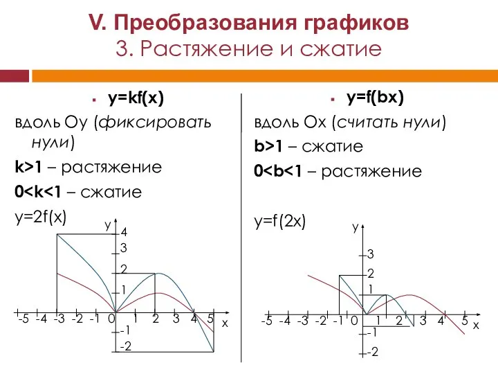 y=kf(x) вдоль Оy (фиксировать нули) k>1 – растяжение 0 y=2f(x) y=f(bx)