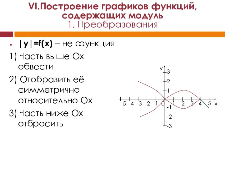 |y|=f(x) – не функция 1) Часть выше Ох обвести 2) Отобразить