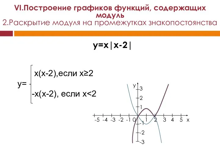 y=x|x-2| y -5 -4 -3 -2 -1 0 1 2 3