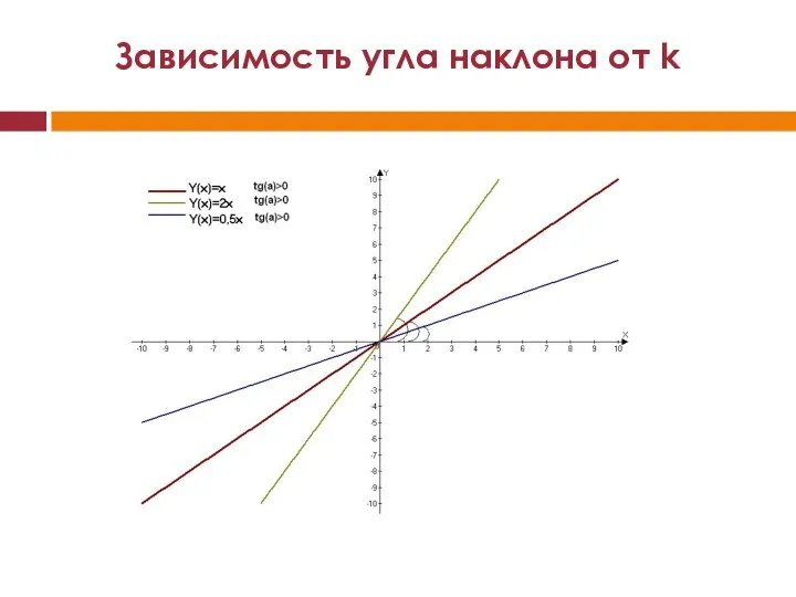 Зависимость угла наклона от k