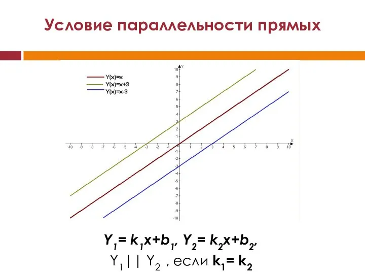 Условие параллельности прямых Y1= k1x+b1, Y2= k2x+b2, Y1|| Y2 , если k1= k2