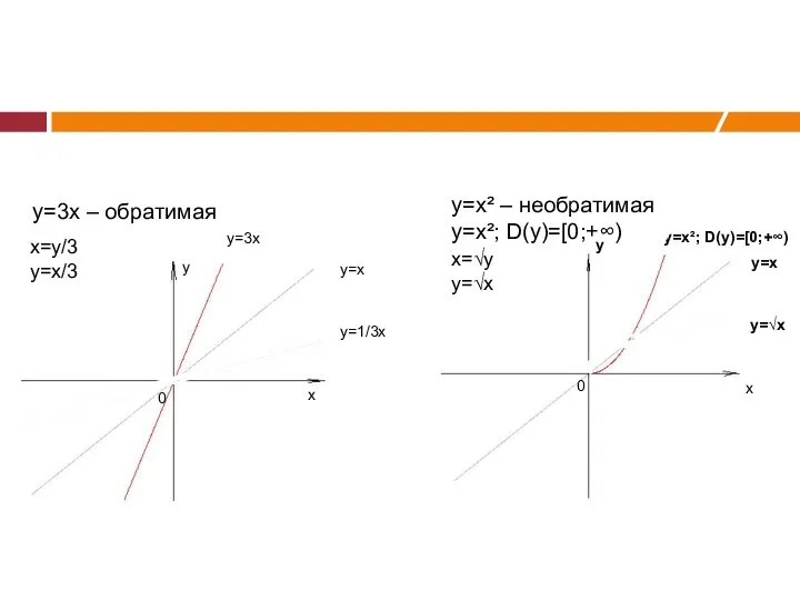 x y y=3x y=x y=1/3x 0 y=3x – обратимая x y