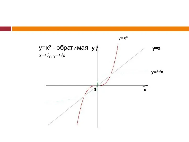 x y y=x³ y=³√x y=x y=x³ - обратимая x=³√y; y=³√x 0